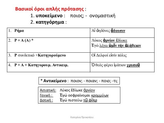 ÎαÏεÏίνα Î ÏοκοÏίοÏ
ÎαÏικοί ÏÏοι αÏÎ»Î¹Ï ÏÏÏÏαÏÎ¸Ï :
1. Ï
Ïοκείμενο : ÏοιοÏ; - ονομαÏÏικθ
2. καÏθγÏÏθμα :
1. Ρήμα Îá¼± á¼ÎµÎ´Ïλεο á¼Î´...