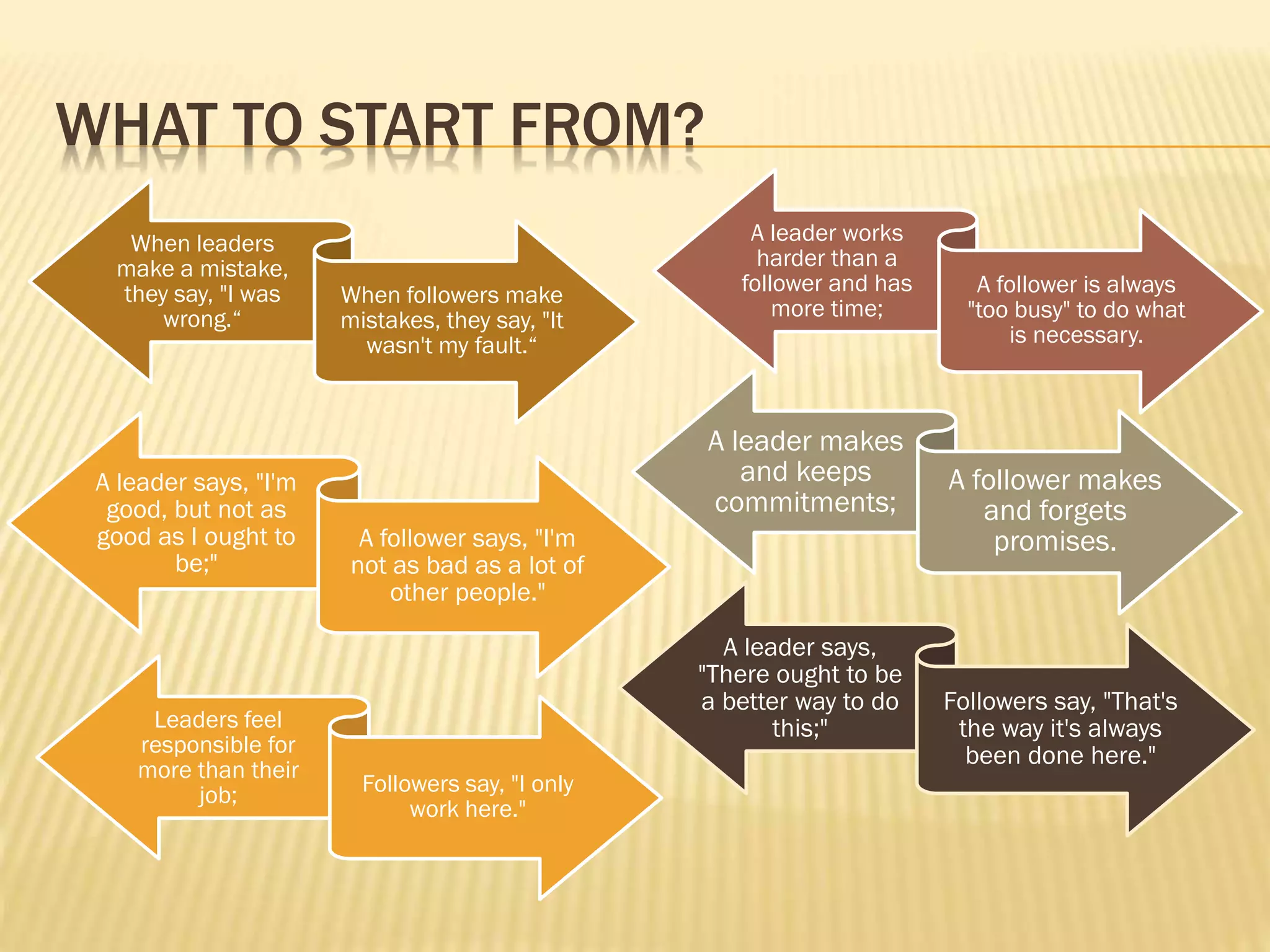 WHAT TO START FROM?
When leaders
make a mistake,
they say, "I was
wrong.“
When followers make
mistakes, they say, "It
wasn't my fault.“
A leader works
harder than a
follower and has
more time;
A follower is always
"too busy" to do what
is necessary.
A leader makes
and keeps
commitments;
A follower makes
and forgets
promises.
A leader says, "I'm
good, but not as
good as I ought to
be;"
A follower says, "I'm
not as bad as a lot of
other people."
Leaders feel
responsible for
more than their
job; Followers say, "I only
work here."
A leader says,
"There ought to be
a better way to do
this;"
Followers say, "That's
the way it's always
been done here."
 