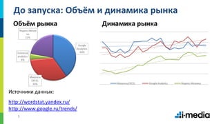 3
До запуска: Объём и динамика рынка
Объём рынка Динамика рынка
http://wordstat.yandex.ru/
http://www.google.ru/trends/
Источники данных:
 