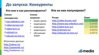4
До запуска: Конкуренты
Кто они и как рекламируются?
Список
конкурентов:
1.top-videokurs.net
2.video-kursov.net
3.video-kurc.ru
4.cdsmart.ru
5.educati-on-line.ru
Кто из них популярнее?
Список
запросов:
• видео уроки
• видеоуроки
• видеоурок
• видеокурсы
• обучающее
видео
http://advse.ru/
http://spywords.ru/
http://webomer.ru/
Источники данных:
Ресурс Охват
http://video-kursov.net/ 0,044%
http://www.top-videokurs.net/ 0,016%
http://video-kurc.ru/ 0,013%
http://cdsmart.ru/ 0,003%
http://educati-on-line.ru/ 0,001%
 
