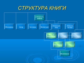 СТРУКТУРА КНИГИСТРУКТУРА КНИГИ
СТРУКТУРА
КНИГИ
Обкладинка
Книжковий
блок
Довідкова
частинаАвтор Заголовок Вихідні дані
Зміст
Анотація Передмова
Місто, де
надруковано
Рік видання
Видавництво
 