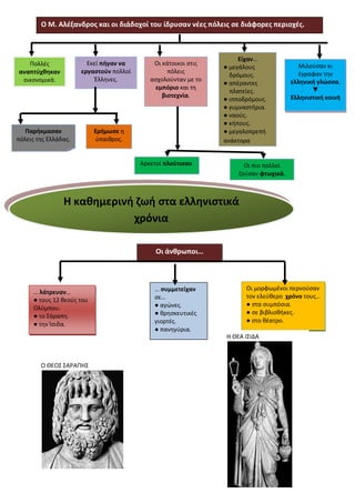 Η καθημερινή ζωή στα ελληνιστικά
χρόνια
Οι άνθρωποι…
Ερήμωσε η
ύπαιθρος.
Πολλές
αναπτύχθηκαν
οικονομικά.
Εκεί πήγαν να
εργαστούν πολλοί
Έλληνες.
Αρκετοί πλούτισαν.
Μιλούσαν κι
έγραφαν την
ελληνική γλώσσα.
▼
Ελληνιστική κοινή
Παρήκμασαν
πόλεις της Ελλάδας.
Οι κάτοικοι στις
πόλεις
ασχολούνταν με το
εμπόριο και τη
βιοτεχνία.
Είχαν…
● μεγάλους
δρόμους.
● απέραντες
πλατείες.
● ιπποδρόμους.
● γυμναστήρια.
● ναούς.
● κήπους.
● μεγαλοπρεπή
ανάκτορα
… λάτρευαν…
● τους 12 θεούς του
Ολύμπου.
● το Σάραπη.
● την Ίσιδα.
Οι μορφωμένοι περνούσαν
τον ελεύθερο χρόνο τους…
● στα συμπόσια.
● σε βιβλιοθήκες.
● στο θέατρο.
… συμμετείχαν
σε…
● αγώνες.
● θρησκευτικές
γιορτές.
● πανηγύρια.
Ο Μ. Αλέξανδρος και οι διάδοχοί του ίδρυσαν νέες πόλεις σε διάφορες περιοχές.
Ο ΘΕΟΣ ΣΑΡΑΠΗΣ
Εικόνα 2
Η ΘΕΑ ΙΣΙΔΑ
Οι πιο πολλοί
ζούσαν φτωχικά.
 