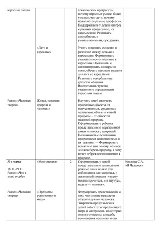 взрослые люди»
Раздел «Человек
творец»
«Дети и
взрослые»
Живая, неживая
природа и
человек.»
техническим прогрессом,
почему взрослые умнее, более
умелые, чем дети, почему
появляются разные профессии.
Поддерживать у детей интерес
к разным профессиям, их
взаимосвязи. Развивать
способность к
умозаключениям, суждениям.
Учить понимать сходство и
различие между детьми и
взрослыми. Формировать
уважительное отношение к
взрослым. Обогащать и
активизировать словарь по
теме, обучать навыкам ведения
диалога со взрослыми.
Развивать невербальные
средства общения.
Воспитывать чувство
уважения к окружающим
взрослым людям.
Научить детей отличать
природные объекты от
искусственных, созданных
человеком, объекты живой
природы – от объектов
неживой природы.
Сформировать у ребенка
представление о неразрывной
связи человека с природой.
Познакомить с основными
природными компонентами и
их связями. — Формировать
понятие о том почему человек
должен беречь природу, к чему
ведет небрежное отношение к
природе.
Я и мама
18.11-29.11
Раздел «Что я
знаю о себе»
Раздел «Человек
творец»
«Мои умения»
«Предметы
рукотворного
мира»
2 Сформировать у детей
представление о правильном
режиме дня и пользе его
соблюдения для здоровья, о
жизненной позиции «всему
можно научиться, и я научусь,
ведь я — человек».
Формировать представление о
том, что многие предметы
созданы руками человека.
Закрепить представления
детей о богатстве предметного
мира и материалов, из которых
они изготовлены, способы
применения предмета и его
Козлова С.А.
«Я Человек»
 