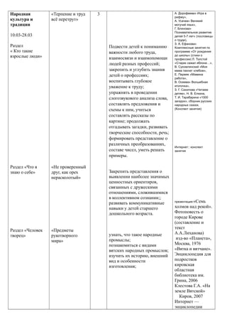 Народная
культура и
традиции
10.03-28.03
Раздел
« Кто такие
взрослые люди»
Раздел «Что я
знаю о себе»
Раздел «Человек
творец»
«Терпение и труд
всё перетрут»
«Не проверенный
друг, как орех
нерасколотый»
«Предметы
рукотворного
мира»
3
Подвести детей к пониманию
важности любого труда,
взаимосвязи и взаимопомощи
людей разных профессий;
закрепить и углубить знания
детей о профессиях;
воспитывать глубокое
уважение к труду;
упражнять в проведении
слогозвукового анализа слова,
составлять предложения и
схемы к ним, учиться
составлять рассказы по
картине; продолжать
отгадывать загадки, развивать
творческие способности, речь;
формировать представление о
различных преобразованиях,
составе чисел, уметь решать
примеры.
Закрепить представления о
выявлении наиболее значимых
ценностных ориентиров,
связанных с дружескими
отношениями, сложившимися
в коллективном сознании;;
развивать коммуникативные
навыки у детей старшего
дошкольного возраста.
узнать, что такое народные
промыслы;
познакомиться с видами
вятских народных промыслов;
изучить их историю, внешний
вид и особенности
изготовления;
А. Дорофеева» Игра в
рифму»,
А. Усачев» Великий
могучий язык»,
Г. Блинова»
Познавательное развитие
детей 5-7 лет» (пословицы
о труде),
З. А. Ефанова»
Комплексные занятия по
программе «От рождения
до школы» (стихи о
профессии) Л. Толстой
«Старик сажал яблони…»,
В. Сухомлинский «Моя
мама пахнет хлебом»,
Е. Пермяк «Мамина
работа»,
В. Осеева» Волшебная
иголочка»,
З. Г. Сахипова »Читаем
детям», Н. В. Елкина,
Т. И. Тарабарина «1000
загадок», сборник русских
народных сказок.
(Конспект занятия)
Интернет:: конспект
занятия
презентация:«Семь
холмов над рекой».
Фотоповесть о
городе Кирове
(составление и
текст
А.А.Лиханова)
изд-во «Планета»,
Москва, 1976
«Вятка и вятчане».
Энциклопедия для
подростков
кировская
областная
библиотека им.
Грина, 2006
Клестова Г.А. «На
земле Вятской»
Киров, 2007
Интернет —
энциклопедии
 