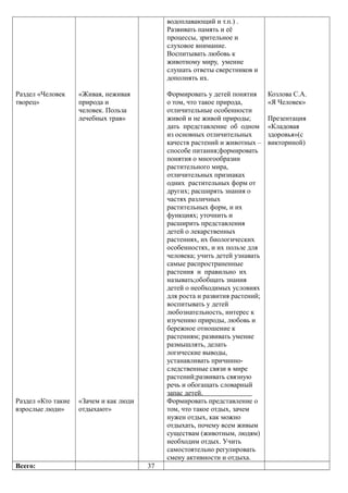Раздел «Человек
творец»
Раздел «Кто такие
взрослые люди»
«Живая, неживая
природа и
человек. Польза
лечебных трав»
«Зачем и как люди
отдыхают»
водоплавающий и т.п.) .
Развивать память и её
процессы, зрительное и
слуховое внимание.
Воспитывать любовь к
животному миру, умение
слушать ответы сверстников и
дополнять их.
Формировать у детей понятия
о том, что такое природа,
отличительные особенности
живой и не живой природы;
дать представление об одном
из основных отличительных
качеств растений и животных –
способе питания;формировать
понятия о многообразии
растительного мира,
отличительных признаках
одних растительных форм от
других; расширять знания о
частях различных
растительных форм, и их
функциях; уточнить и
расширить представления
детей о лекарственных
растениях, их биологических
особенностях, и их пользе для
человека; учить детей узнавать
самые распространенные
растения и правильно их
называть;обобщать знания
детей о необходимых условиях
для роста и развития растений;
воспитывать у детей
любознательность, интерес к
изучению природы, любовь и
бережное отношение к
растениям; развивать умение
размышлять, делать
логические выводы,
устанавливать причинно-
следственные связи в мире
растений;развивать связную
речь и обогащать словарный
запас детей.
Формировать представление о
том, что такое отдых, зачем
нужен отдых, как можно
отдыхать, почему всем живым
существам (животным, людям)
необходим отдых. Учить
самостоятельно регулировать
смену активности и отдыха.
Козлова С.А.
«Я Человек»
Презентация
«Кладовая
здоровья»(с
викториной)
Всего: 37
 