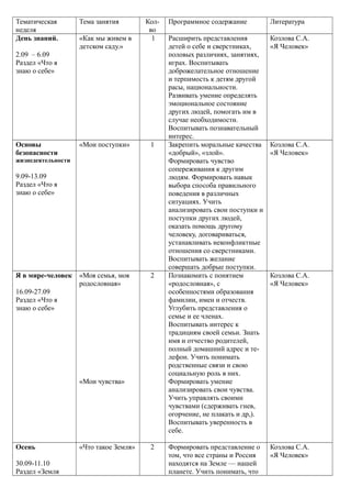 Тематическая
неделя
Тема занятия Кол-
во
Программное содержание Литература
День знаний.
2.09 – 6.09
Раздел «Что я
знаю о себе»
«Как мы живем в
детском саду.»
1 Расширить представления
детей о себе и сверстниках,
половых различиях, занятиях,
играх. Воспитывать
доброжелательное отношение
и терпимость к детям другой
расы, национальности.
Развивать умение определять
эмоциональное состояние
других людей, помогать им в
случае необходимости.
Воспитывать познавательный
интерес.
Козлова С.А.
«Я Человек»
Основы
безопасности
жизнедеятельности
9.09-13.09
Раздел «Что я
знаю о себе»
«Мои поступки» 1 Закрепить моральные качества
«добрый», «злой».
Формировать чувство
сопереживания к другим
людям. Формировать навык
выбора способа правильного
поведения в различных
ситуациях. Учить
анализировать свои поступки и
поступки других людей,
оказать помощь другому
человеку, договариваться,
устанавливать неконфликтные
отношения со сверстниками.
Воспитывать желание
совершать добрые поступки.
Козлова С.А.
«Я Человек»
Я в мире-человек
16.09-27.09
Раздел «Что я
знаю о себе»
«Моя семья, моя
родословная»
«Мои чувства»
2 Познакомить с понятием
«родословная», с
особенностями образования
фамилии, имен и отчеств.
Углубить представления о
семье и ее членах.
Воспитывать интерес к
традициям своей семьи. Знать
имя и отчество родителей,
полный домашний адрес и те-
лефон. Учить понимать
родственные связи и свою
социальную роль в них.
Формировать умение
анализировать свои чувства.
Учить управлять своими
чувствами (сдерживать гнев,
огорчение, не плакать и др,).
Воспитывать уверенность в
себе.
Козлова С.А.
«Я Человек»
Осень
30.09-11.10
Раздел «Земля
«Что такое Земля» 2 Формировать представление о
том, что все страны и Россия
находятся на Земле — нашей
планете. Учить понимать, что
Козлова С.А.
«Я Человек»
 