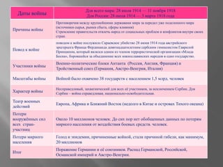 Даты войны
Для всего мира: 28 июля 1914 — 11 ноября 1918
Для России: 28 июля 1914 — 3 марта 1918 года
Причины войны
Противоречия между крупнейшими державами мира за передел уже поделенного мира
(источники сырья, рынки сбыта, сферы влияния)
Стремление правительств отвлечь народ от социальных проблем и конфликтов внутри своих
стран.
Повод к войне
поводом к войне послужило Сараевское убийство 28 июня 1914 года австрийского
эрцгерцога Франца Фердинанда девятнадцатилетним сербским гимназистом Гаврилой
Принципом, который являлся одним из членов террористической организации «Млада
Босна», боровшейся за объединение всех южнославянских народов в одно государство.
Участники войны
Военно-политические блоки Антанта (Россия, Англия, Франция) и
Тройственный союз (Германия, Австро-Венгрия, Италия)
Масштабы войны Войной было охвачено 38 государств с населением 1,5 млрд. человек
Характер войны
Несправедливый, захватнический для всех её участников, за исключением Сербии. Для
Сербии – война справедливая, национально-освободительная.
Театр военных
действий
Европа, Африка и Ближний Восток (недолго в Китае и островах Тихого океана)
Потери
вооружённых сил
всех стран-
участниц
Около 10 миллионов человек. До сих пор нет обобщенных данных по потерям
мирного населения от воздействия боевых средств. человек.
Потери мирного
населения
Голод и эпидемии, причиненные войной, стали причиной гибели, как минимум,
20 миллионов
Итог
Поражение Германии и её союзников. Распад Германской, Российской,
Османской империй и Австро-Венгрии.
 