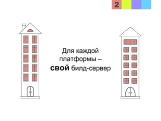 Для каждой
платформы –
свой билд-сервер
 
