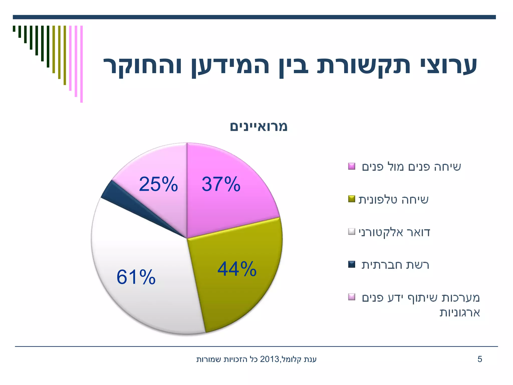 ‫והחוקר‬ ‫המידען‬ ‫בין‬ ‫תקשורת‬ ‫ערוצי‬
,‫קלומל‬ ‫ענת‬2013‫שמורות‬ ‫הזכויות‬ ‫כל‬ 5
37%
44%61%
25%
 