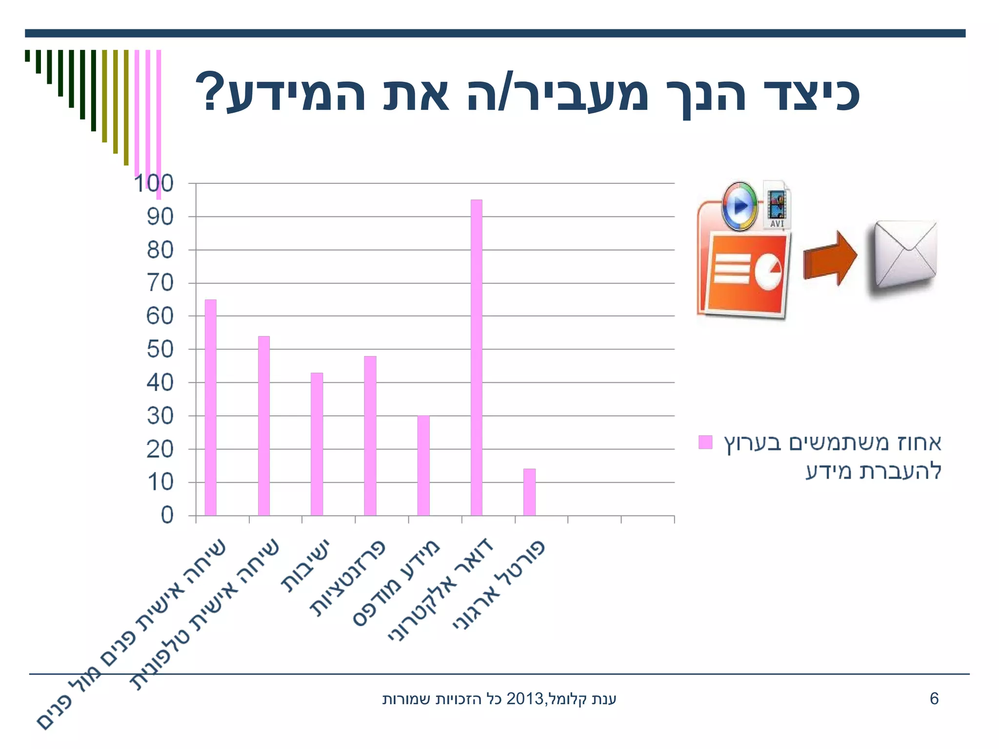 ‫המידע‬ ‫את‬ ‫מעביר/ה‬ ‫הנך‬ ‫כיצד‬?
,‫קלומל‬ ‫ענת‬2013‫שמורות‬ ‫הזכויות‬ ‫כל‬ 6
 