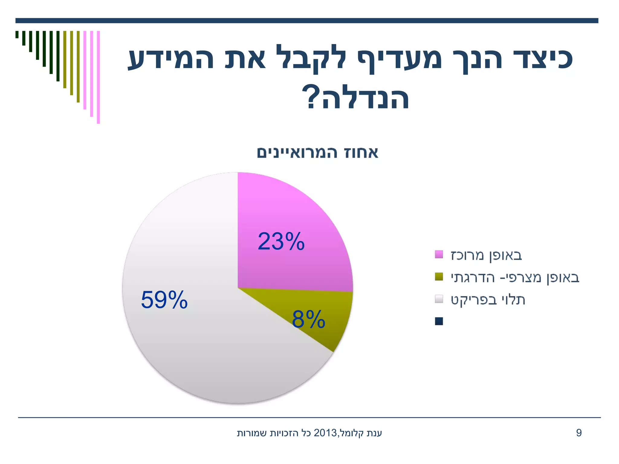 ‫המידע‬ ‫את‬ ‫לקבל‬ ‫מעדיף‬ ‫הנך‬ ‫כיצד‬
?‫הנדלה‬
,‫קלומל‬ ‫ענת‬2013‫שמורות‬ ‫הזכויות‬ ‫כל‬ 9
59%
23%
8%
 