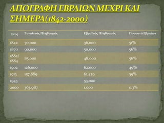 Έτοσ Συνολικβσ Πληθυςμβσ Εβραΰκβσ Πληθυςμβσ Ποςοςτβ Εβραίων
1842 70,000 36,000 51%
1870 90,000 50,000 56%
1882/
1884
85,000 48,000 56%
1902 126,000 62,000 49%
1913 157,889 61,439 39%
1943 53,000
2000 363,987 1,000 0.3%
 