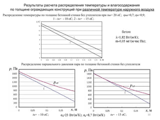 Результаты расчета распределения температуры и влагосодержания
по толщине ограждающих конструкций при различной температуре наружного воздуха
10
Распределение температуры по толщине бетонной стенки без утеплителя при tвн= 20 оС; φвн=0,7; φн=0,9;
1 - tн= - 10 оС; 2 - tн= - 15 оС;
Распределение парциального давления пара по толщине бетонной стенки без утеплителя
tн= - 10 оС; tн= - 15 оС;
бетон
 