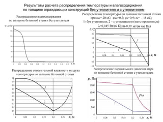 Результаты расчета распределения температуры и влагосодержания
по толщине ограждающих конструкций без утеплителя и с утеплителем
11
Распределение температуры по толщине бетонной стенки
при tвн= 20 оС; φвн=0,7; φн=0,9; tн= - 15 оС;
1- без утеплителя; 2 – с утеплителем (маты прошивные)
Распределение парциального давления пара
по толщине бетонной стенки с утеплителем
Распределение влагосодержания
по толщине бетонной стенки без утеплителя
Распределение относительной влажности воздуха
температуры по толщине бетонной стенки
 
