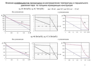 Влияние коэффициентов теплоотдачи на распределение температуры и парциального
давления пара по толщине ограждающих конструкций
12
без утеплителя с утеплителем
без утеплителя с утеплителем
tвн= 20 оС; φвн=0,7; φн=0,9; tн= - 15 оС
 