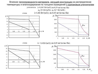 Влияние теплопроводности материала несущей конструкции на распределение
температуры и влагосодержания по толщине ограждений с одинаковым утеплителем
14
утеплитель
стена
стена
 