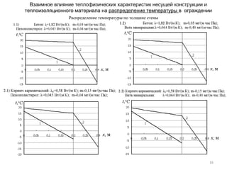 Взаимное влияние теплофизических характеристик несущей конструкции и
теплоизоляционного материала на распределение температуры в ограждении
16
Распределение температуры по толщине стены
 
