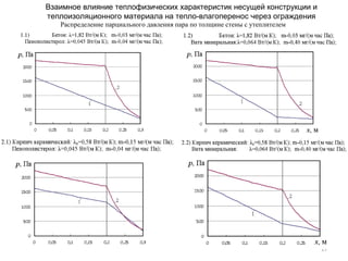 Взаимное влияние теплофизических характеристик несущей конструкции и
теплоизоляционного материала на тепло-влагоперенос через ограждения
17
Распределение парциального давления пара по толщине стены с утеплителем
 