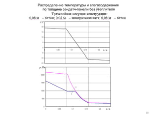 18
Распределение температуры и влагосодержания
по толщине сендвтч-панели без утеплителя
 