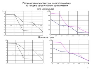 19
Распределение температуры и влагосодержания
по толщине сендвтч-панели с утеплителем
 
