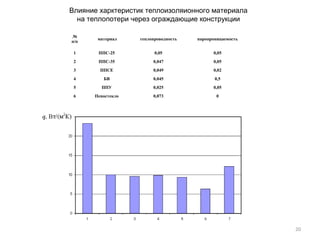 20
Влияние харктеристик теплоизоляионного материала
на теплопотери через ограждающие конструкции
№
п/п
материал теплопроводность паропроницаемость
1 ППС-25 0,05 0,05
2 ППС-35 0,047 0,05
3 ППСЕ 0,049 0,02
4 БВ 0,045 0,5
5 ППУ 0,025 0,05
6 Пеностекло 0,073 0
 