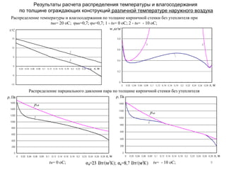 Результаты расчета распределения температуры и влагосодержания
по толщине ограждающих конструкций различной температуре наружного воздуха
9
Распределение температуры и влагосодержания по толщине кирпичной стенки без утеплителя при
tвн= 20 оС; φвн=0,7; φн=0,7; 1 - tн= 0 оС; 2 - tн= - 10 оС;
Распределение парциального давления пара по толщине кирпичной стенки без утеплителя
tн= 0 оС; tн= - 10 оС;
 