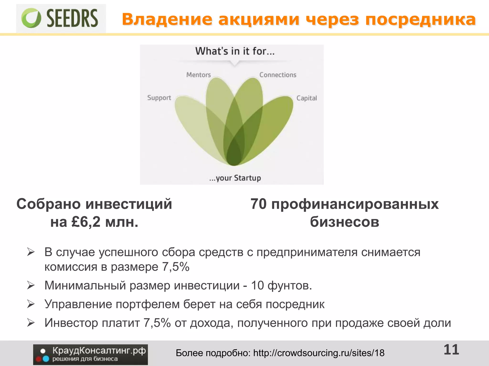 Владение акциями через посредника
11
 В случае успешного сбора средств с предпринимателя снимается
комиссия в размере 7,5%
 Минимальный размер инвестиции - 10 фунтов.
 Управление портфелем берет на себя посредник
 Инвестор платит 7,5% от дохода, полученного при продаже своей доли
Более подробно: http://crowdsourcing.ru/sites/18
Собрано инвестиций
на £6,2 млн.
70 профинансированных
бизнесов
 