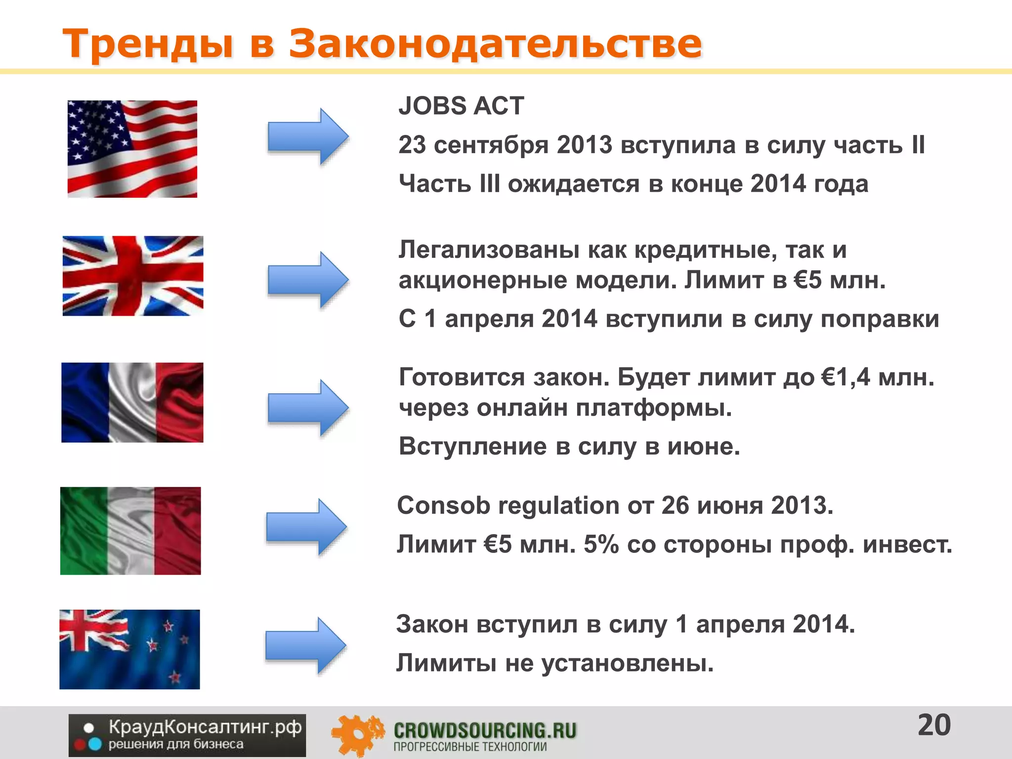 Тренды в Законодательстве
20
JOBS ACT
23 сентября 2013 вступила в силу часть II
Часть III ожидается в конце 2014 года
Легализованы как кредитные, так и
акционерные модели. Лимит в €5 млн.
С 1 апреля 2014 вступили в силу поправки
Готовится закон. Будет лимит до €1,4 млн.
через онлайн платформы.
Вступление в силу в июне.
Consob regulation от 26 июня 2013.
Лимит €5 млн. 5% со стороны проф. инвест.
Закон вступил в силу 1 апреля 2014.
Лимиты не установлены.
 
