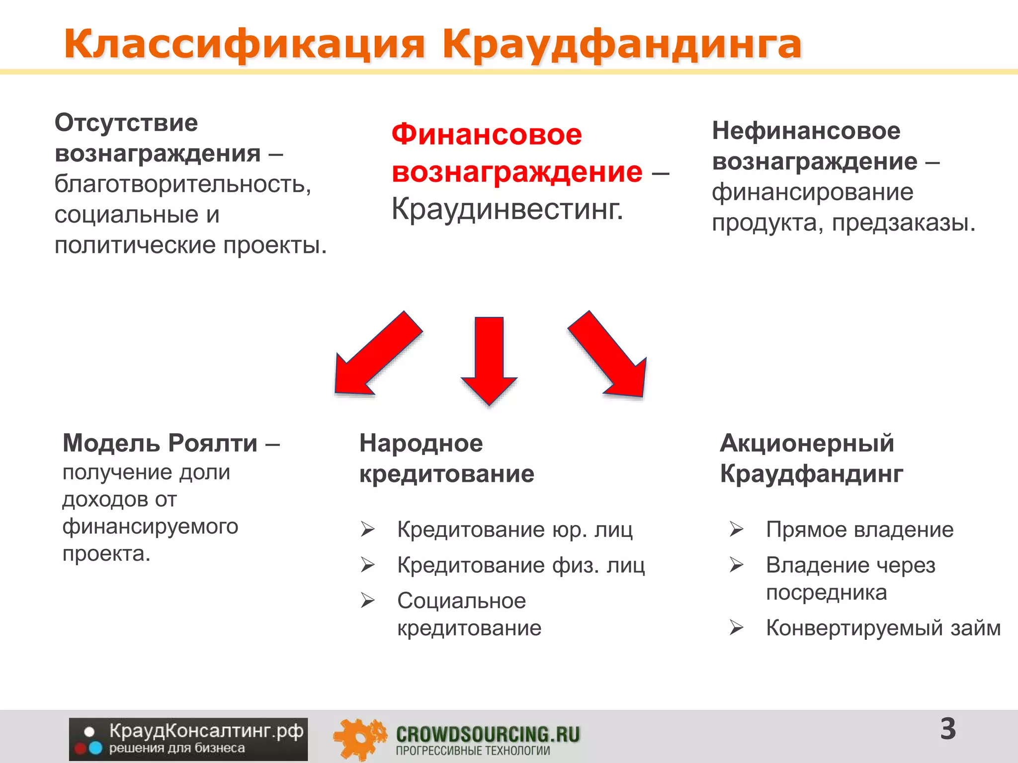 Классификация Краудфандинга
3
Отсутствие
вознаграждения –
благотворительность,
социальные и
политические проекты.
Нефинансовое
вознаграждение –
финансирование
продукта, предзаказы.
Финансовое
вознаграждение –
Краудинвестинг.
Модель Роялти –
получение доли
доходов от
финансируемого
проекта.
Народное
кредитование
Акционерный
Краудфандинг
 Кредитование юр. лиц
 Кредитование физ. лиц
 Социальное
кредитование
 Прямое владение
 Владение через
посредника
 Конвертируемый займ
 