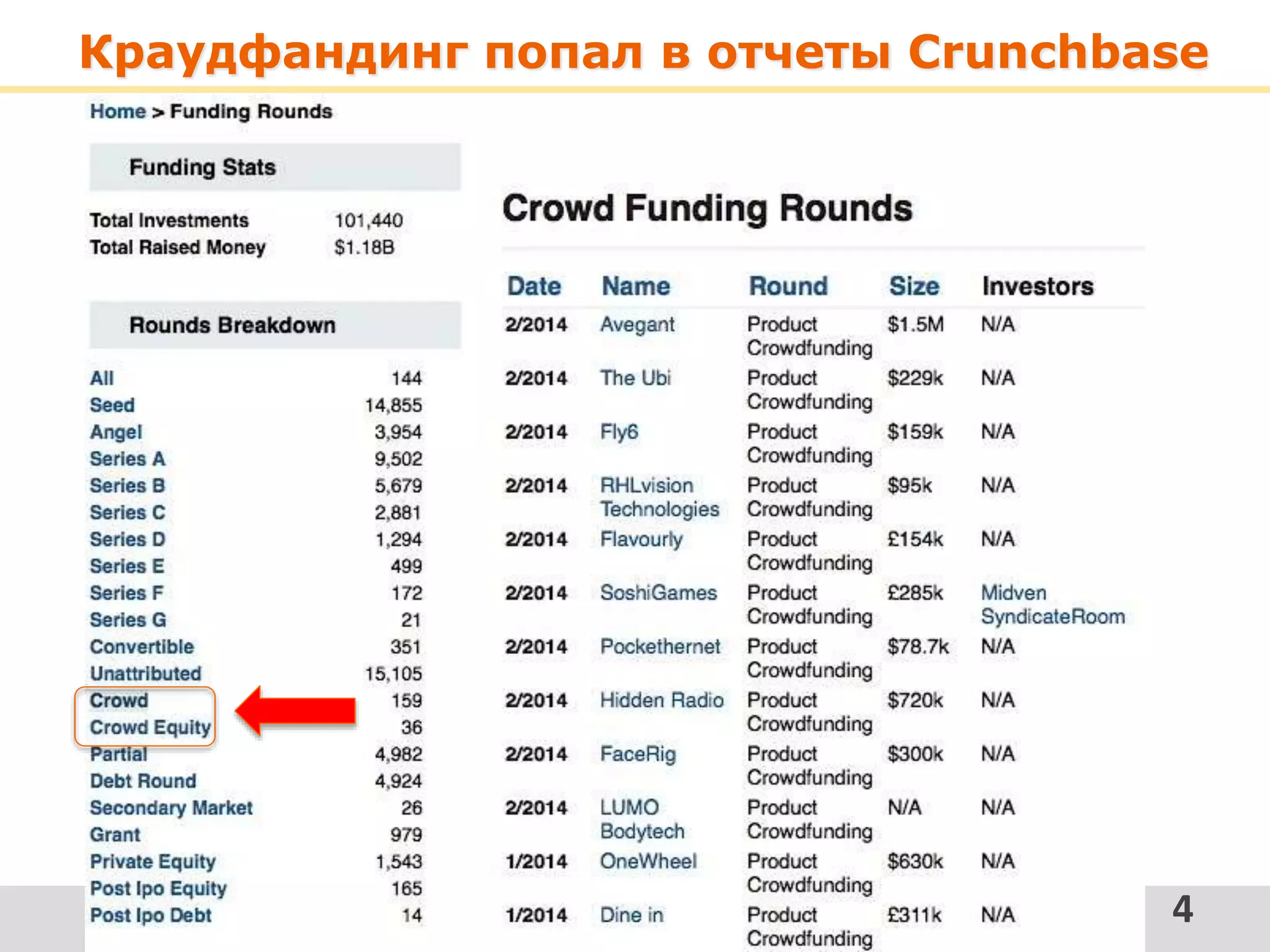 Краудфандинг попал в отчеты Crunchbase
4Источник: Отчет Massolution для Амер. института Архитектуры
 
