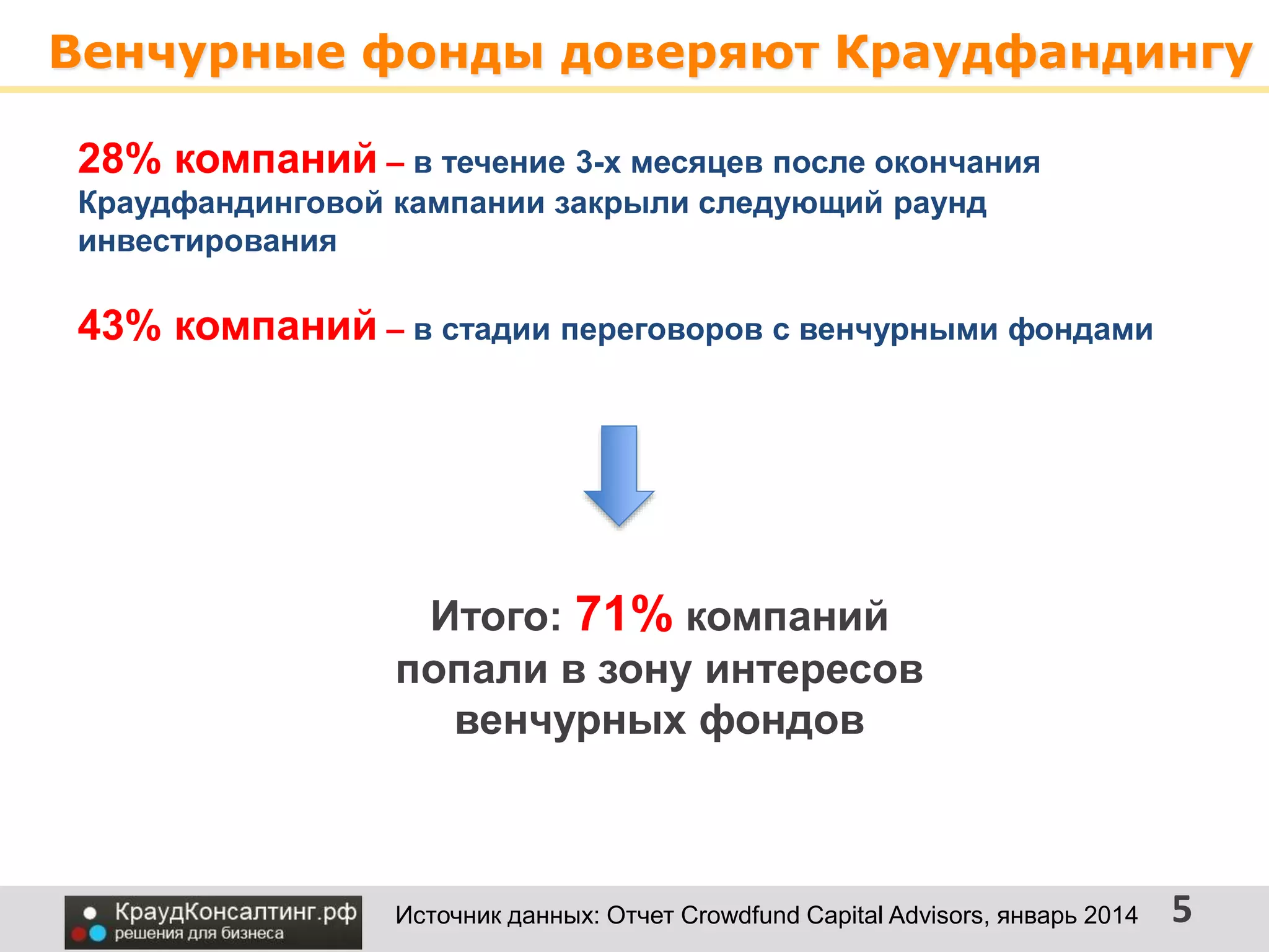 Венчурные фонды доверяют Краудфандингу
5Источник данных: Отчет Crowdfund Capital Advisors, январь 2014
28% компаний – в течение 3-х месяцев после окончания
Краудфандинговой кампании закрыли следующий раунд
инвестирования
43% компаний – в стадии переговоров с венчурными фондами
Итого: 71% компаний
попали в зону интересов
венчурных фондов
 