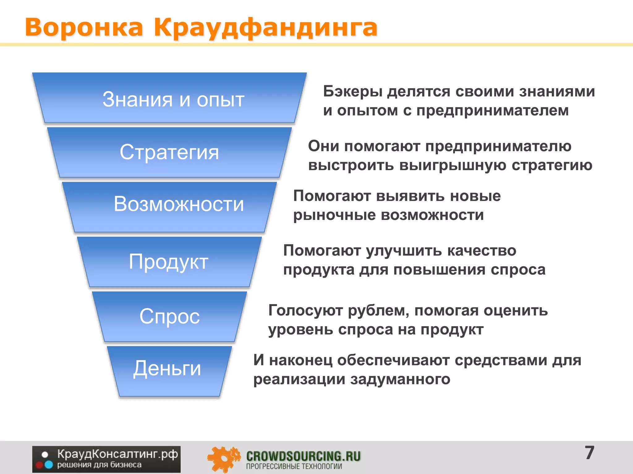 Воронка Краудфандинга
7
Знания и опыт
Стратегия
Возможности
Продукт
Спрос
Деньги
Бэкеры делятся своими знаниями
и опытом с предпринимателем
Они помогают предпринимателю
выстроить выигрышную стратегию
Помогают выявить новые
рыночные возможности
Помогают улучшить качество
продукта для повышения спроса
Голосуют рублем, помогая оценить
уровень спроса на продукт
И наконец обеспечивают средствами для
реализации задуманного
 