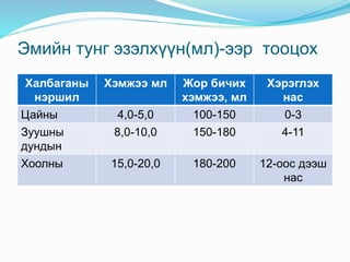 Эмийн тунг эзэлхүүн(мл)-ээр тооцох
Халбаганы
нэршил
Хэмжээ мл Жор бичих
хэмжээ, мл
Хэрэглэх
нас
Цайны 4,0-5,0 100-150 0-3
Зуушны
дундын
8,0-10,0 150-180 4-11
Хоолны 15,0-20,0 180-200 12-оос дээш
нас
 