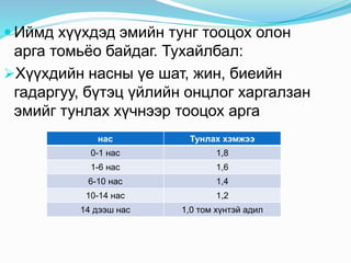  Иймд хүүхдэд эмийн тунг тооцох олон
арга томьёо байдаг. Тухайлбал:
Хүүхдийн насны үе шат, жин, биеийн
гадаргуу, бүтэц үйлийн онцлог харгалзан
эмийг тунлах хүчнээр тооцох арга
нас Тунлах хэмжээ
0-1 нас 1,8
1-6 нас 1,6
6-10 нас 1,4
10-14 нас 1,2
14 дээш нас 1,0 том хүнтэй адил
 