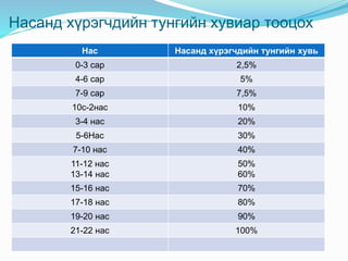 Насанд хүрэгчдийн тунгийн хувиар тооцох
Нас Насанд хүрэгчдийн тунгийн хувь
0-3 сар 2,5%
4-6 сар 5%
7-9 сар 7,5%
10с-2нас 10%
3-4 нас 20%
5-6Нас 30%
7-10 нас 40%
11-12 нас
13-14 нас
50%
60%
15-16 нас 70%
17-18 нас 80%
19-20 нас 90%
21-22 нас 100%
 