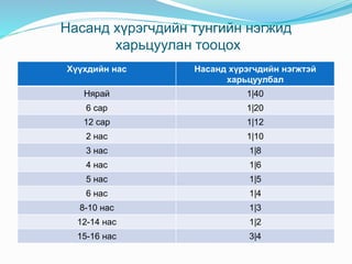 Насанд хүрэгчдийн тунгийн нэгжид
харьцуулан тооцох
Хүүхдийн нас Насанд хүрэгчдийн нэгжтэй
харьцуулбал
Нярай 1|40
6 сар 1|20
12 сар 1|12
2 нас 1|10
3 нас 1|8
4 нас 1|6
5 нас 1|5
6 нас 1|4
8-10 нас 1|3
12-14 нас 1|2
15-16 нас 3|4
 