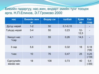 Биеийн гадаргуу, нас,жин, өндөрт эмийн тунг тооцох
арга. Н.П.Елинов, Э.Г.Громово 2000
нас Биеийн жин
кг
Өндөр см талбай Хуви
ар
Хэс-
гээр
Дутуу нярай 1-2 50 0,1-0,15 -
Гүйцэд нярай 3-4 50 0,23 12-
12,5
-
Хөхүүл нас
1сар
4,1 55 0,26 14,5 -
3 сар 5,6 59 0,32 18 0,18
|1|6|
1нас 10 76 0,47 25 0,25
|-1|4|
Сургуулийн
өмнөх нас
18 108 0,73 40 0,4
|-3|5|
 
