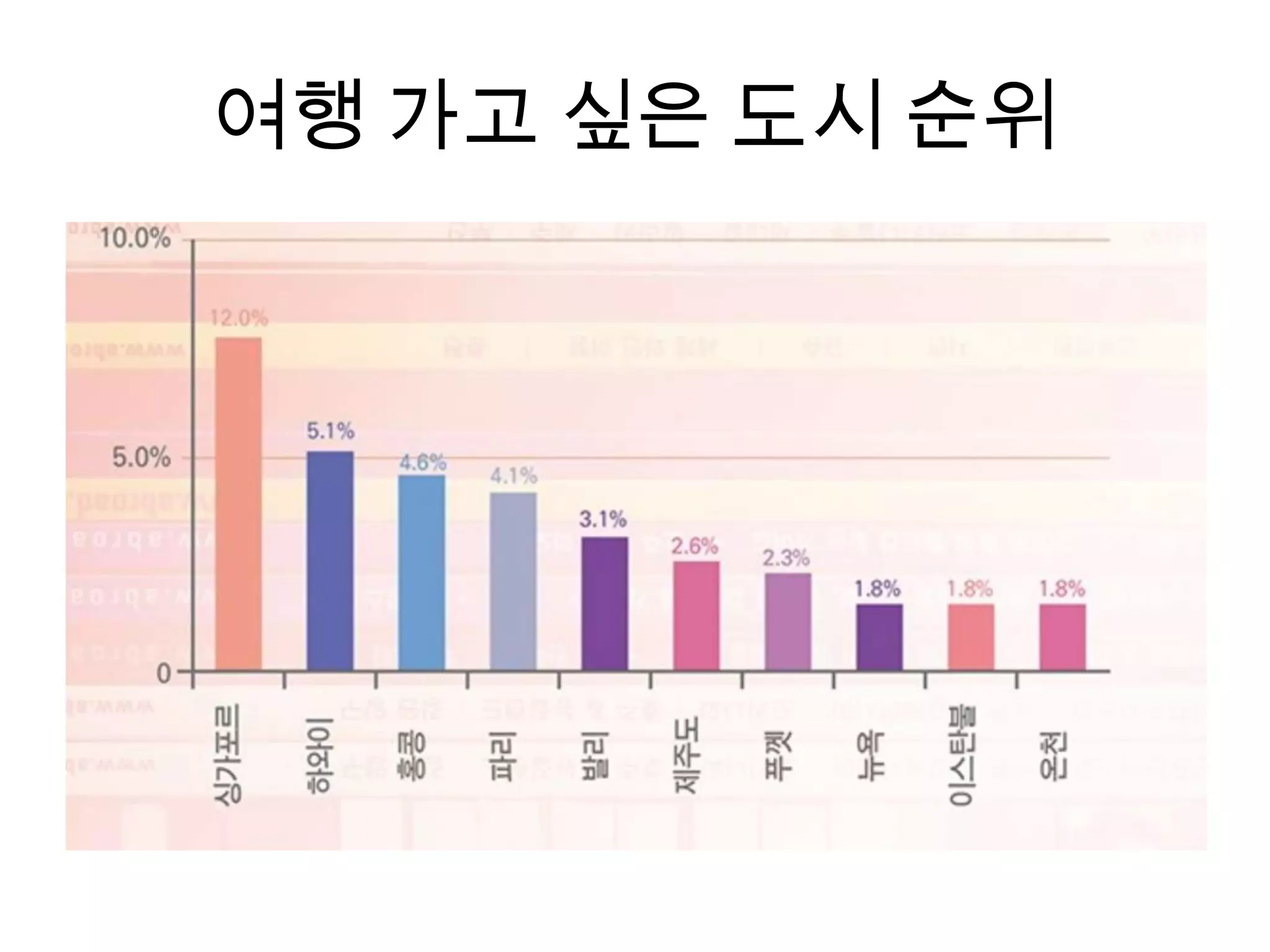 여행 가고 싶은 도시 순위
 