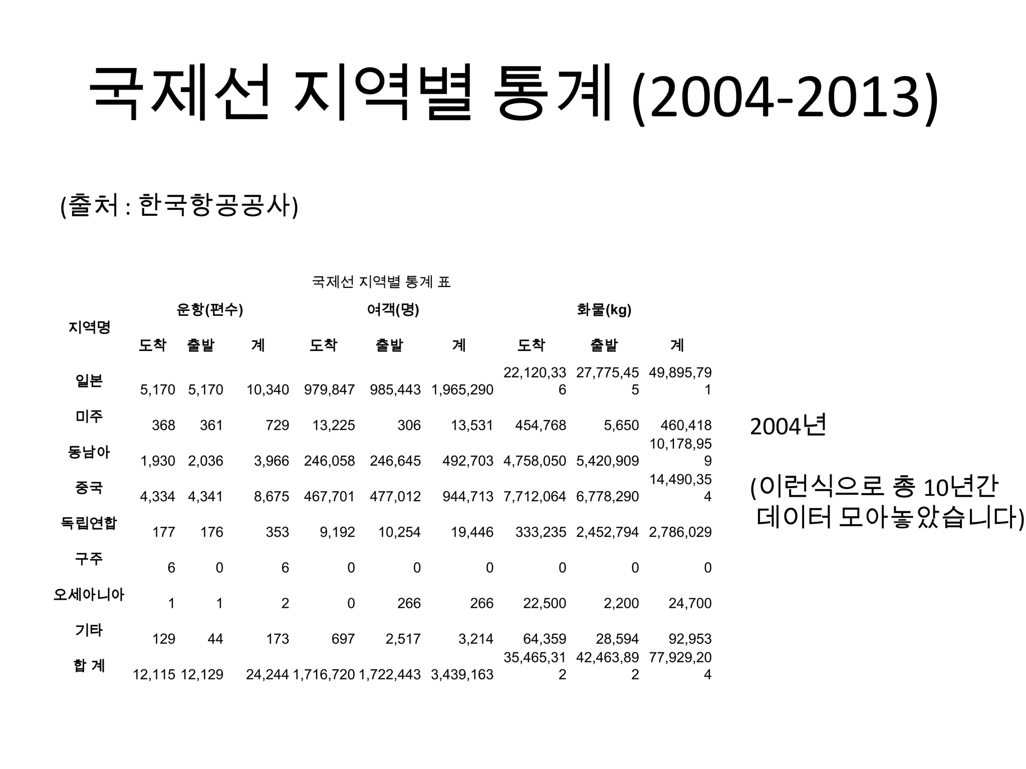 국제선 지역별 통계 (2004-2013)
(출처 : 한국항공공사)
국제선 지역별 통계 표
지역명
운항(편수) 여객(명) 화물(kg)
도착 출발 계 도착 출발 계 도착 출발 계
일본
5,170 5,170 10,340 979,847 985,443 1,965,290
22,120,33
6
27,775,45
5
49,895,79
1
미주
368 361 729 13,225 306 13,531 454,768 5,650 460,418
동남아
1,930 2,036 3,966 246,058 246,645 492,703 4,758,050 5,420,909
10,178,95
9
중국
4,334 4,341 8,675 467,701 477,012 944,713 7,712,064 6,778,290
14,490,35
4
독립연합
177 176 353 9,192 10,254 19,446 333,235 2,452,794 2,786,029
구주
6 0 6 0 0 0 0 0 0
오세아니아
1 1 2 0 266 266 22,500 2,200 24,700
기타
129 44 173 697 2,517 3,214 64,359 28,594 92,953
합 계
12,115 12,129 24,244 1,716,720 1,722,443 3,439,163
35,465,31
2
42,463,89
2
77,929,20
4
2004년
(이런식으로 총 10년간
데이터 모아놓았습니다)
 