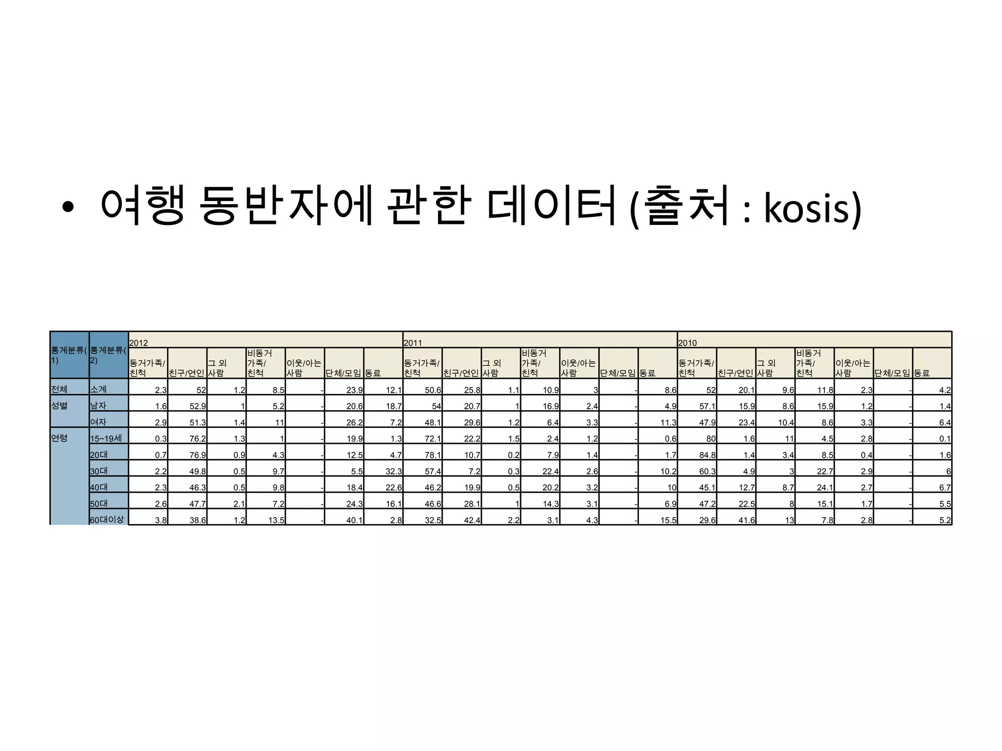 • 여행 동반자에 관한 데이터 (출처 : kosis)
통계분류(
1)
통계분류(
2)
2012 2011 2010
동거가족/
친척 친구/연인
그 외
사람
비동거
가족/
친척
이웃/아는
사람 단체/모임 동료
동거가족/
친척 친구/연인
그 외
사람
비동거
가족/
친척
이웃/아는
사람 단체/모임 동료
동거가족/
친척 친구/연인
그 외
사람
비동거
가족/
친척
이웃/아는
사람 단체/모임 동료
전체 소계 2.3 52 1.2 8.5 - 23.9 12.1 50.6 25.8 1.1 10.9 3 - 8.6 52 20.1 9.6 11.8 2.3 - 4.2
성별 남자 1.6 52.9 1 5.2 - 20.6 18.7 54 20.7 1 16.9 2.4 - 4.9 57.1 15.9 8.6 15.9 1.2 - 1.4
여자 2.9 51.3 1.4 11 - 26.2 7.2 48.1 29.6 1.2 6.4 3.3 - 11.3 47.9 23.4 10.4 8.6 3.3 - 6.4
연령 15~19세 0.3 76.2 1.3 1 - 19.9 1.3 72.1 22.2 1.5 2.4 1.2 - 0.6 80 1.6 11 4.5 2.8 - 0.1
20대 0.7 76.9 0.9 4.3 - 12.5 4.7 78.1 10.7 0.2 7.9 1.4 - 1.7 84.8 1.4 3.4 8.5 0.4 - 1.6
30대 2.2 49.8 0.5 9.7 - 5.5 32.3 57.4 7.2 0.3 22.4 2.6 - 10.2 60.3 4.9 3 22.7 2.9 - 6
40대 2.3 46.3 0.5 9.8 - 18.4 22.6 46.2 19.9 0.5 20.2 3.2 - 10 45.1 12.7 8.7 24.1 2.7 - 6.7
50대 2.6 47.7 2.1 7.2 - 24.3 16.1 46.6 28.1 1 14.3 3.1 - 6.9 47.2 22.5 8 15.1 1.7 - 5.5
60대이상 3.8 38.6 1.2 13.5 - 40.1 2.8 32.5 42.4 2.2 3.1 4.3 - 15.5 29.6 41.6 13 7.8 2.8 - 5.2
 