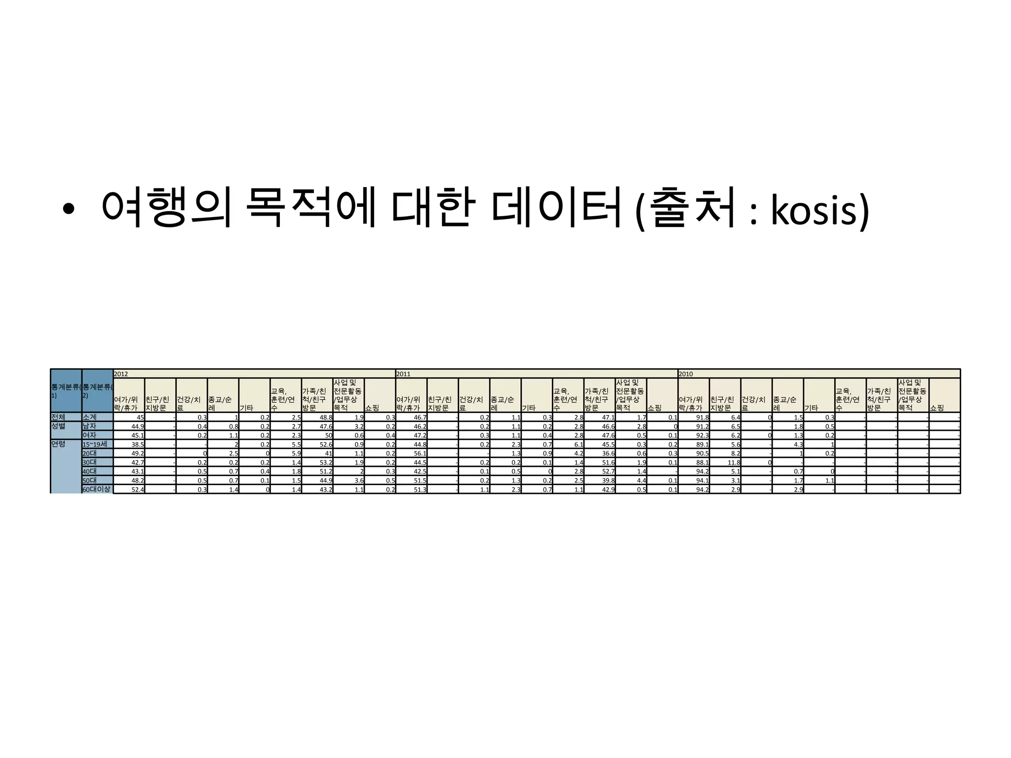 • 여행의 목적에 대한 데이터 (출처 : kosis)
통계분류(
1)
통계분류(
2)
2012 2011 2010
여가/위
락/휴가
친구/친
지방문
건강/치
료
종교/순
례 기타
교육,
훈련/연
수
가족/친
척/친구
방문
사업 및
전문활동
/업무상
목적 쇼핑
여가/위
락/휴가
친구/친
지방문
건강/치
료
종교/순
례 기타
교육,
훈련/연
수
가족/친
척/친구
방문
사업 및
전문활동
/업무상
목적 쇼핑
여가/위
락/휴가
친구/친
지방문
건강/치
료
종교/순
례 기타
교육,
훈련/연
수
가족/친
척/친구
방문
사업 및
전문활동
/업무상
목적 쇼핑
전체 소계 45 - 0.3 1 0.2 2.5 48.8 1.9 0.3 46.7 - 0.2 1.1 0.3 2.8 47.1 1.7 0.1 91.8 6.4 0 1.5 0.3 - - - -
성별 남자 44.9 - 0.4 0.8 0.2 2.7 47.6 3.2 0.2 46.2 - 0.2 1.1 0.2 2.8 46.6 2.8 0 91.2 6.5 - 1.8 0.5 - - - -
여자 45.1 - 0.2 1.1 0.2 2.3 50 0.6 0.4 47.2 - 0.3 1.1 0.4 2.8 47.6 0.5 0.1 92.3 6.2 0 1.3 0.2 - - - -
연령 15~19세 38.5 - - 2 0.2 5.5 52.6 0.9 0.2 44.8 - 0.2 2.3 0.7 6.1 45.5 0.3 0.2 89.1 5.6 - 4.3 1 - - - -
20대 49.2 - 0 2.5 0 5.9 41 1.1 0.2 56.1 - - 1.3 0.9 4.2 36.6 0.6 0.3 90.5 8.2 - 1 0.2 - - - -
30대 42.7 - 0.2 0.2 0.2 1.4 53.2 1.9 0.2 44.5 - 0.2 0.2 0.1 1.4 51.6 1.9 0.1 88.1 11.8 0 - - - - - -
40대 43.1 - 0.5 0.7 0.4 1.8 51.2 2 0.3 42.5 - 0.1 0.5 0 2.8 52.7 1.4 - 94.2 5.1 - 0.7 0 - - - -
50대 48.2 - 0.5 0.7 0.1 1.5 44.9 3.6 0.5 51.5 - 0.2 1.3 0.2 2.5 39.8 4.4 0.1 94.1 3.1 - 1.7 1.1 - - - -
60대이상 52.4 - 0.3 1.4 0 1.4 43.2 1.1 0.2 51.3 - 1.1 2.3 0.7 1.1 42.9 0.5 0.1 94.2 2.9 - 2.9 - - - - -
 