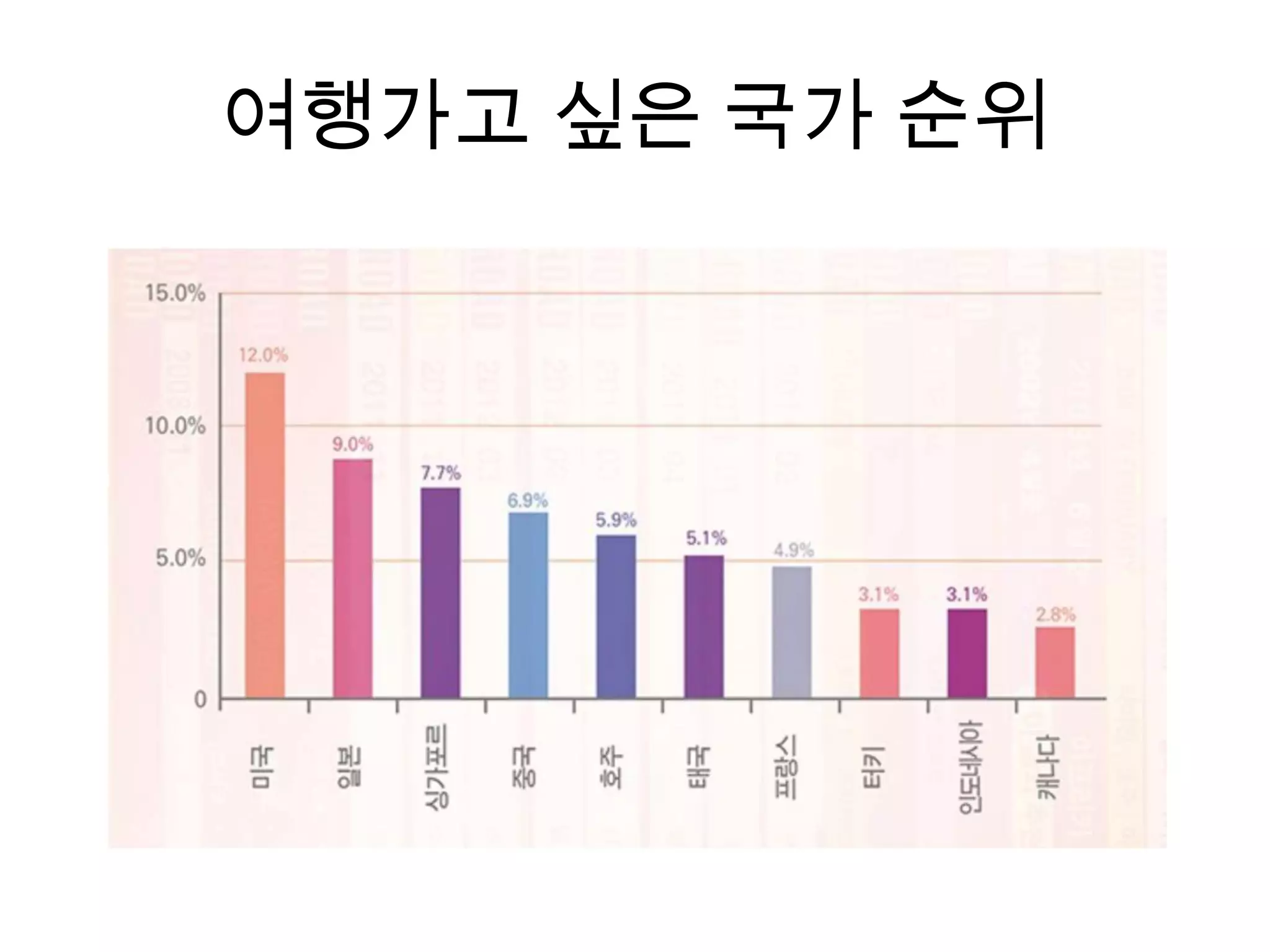 여행가고 싶은 국가 순위
 