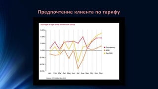 Предпочтение клиента по тарифу
 