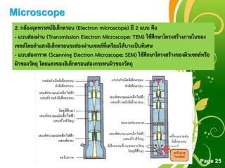 Free Powerpoint Templates
Page 25
2. กล้องจุลทรรศน์อิเล็กตรอน (Electron microscope) มี 2 แบบ คือ
- แบบส่องผ่ำน (Transmission Electron Microscope: TEM) ใช้ศึกษำโครงสร้ำงภำยในของ
เซลล์โดยลำแสงอิเล็กตรอนจะส่องผ่ำนเซลล์ที่เตรียมให้บำงเป็นพิเศษ
- แบบส่องกรำด (Scanning Electron Microscope: SEM) ใช้ศึกษำโครงสร้ำงของผิวเซลล์หรือ
ผิวของวัตถุ โดยแสงของอิเล็กตรอนส่องกระทบผิวของวัตถุ
Microscope
 