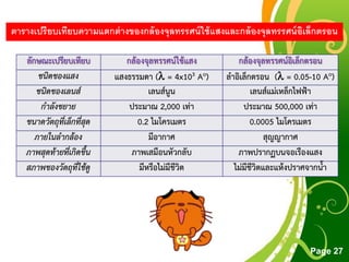 Free Powerpoint Templates
Page 27
ลักษณะเปรียบเทียบ กล้องจุลทรรศน์ใช้แสง กล้องจุลทรรศน์อิเล็กตรอน
ชนิดของแสง แสงธรรมดำ ( = 4x103 Ao) ลำอิเล็กตรอน ( = 0.05-10 Ao)
ชนิดของเลนส์ เลนส์นูน เลนส์แม่เหล็กไฟฟ้ำ
กาลังขยาย ประมำณ 2,000 เท่ำ ประมำณ 500,000 เท่ำ
ขนาดวัตถุที่เล็กที่สุด 0.2 ไมโครเมตร 0.0005 ไมโครเมตร
ภายในลากล้อง มีอำกำศ สุญญำกำศ
ภาพสุดท้ายที่เกิดขึ้น ภำพเสมือนหัวกลับ ภำพปรำกฏบนจอเรืองแสง
สภาพของวัตถุที่ใช้ดู มีหรือไม่มีชีวิต ไม่มีชีวิตและแห้งปรำศจำกน้ำ
ตารางเปรียบเทียบความแตกต่างของกล้องจุลทรรศน์ใช้แสงและกล้องจุลทรรศน์อิเล็กตรอน
 