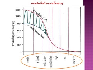 ความดันเลือดในหลอดเลือดต่างๆ
 