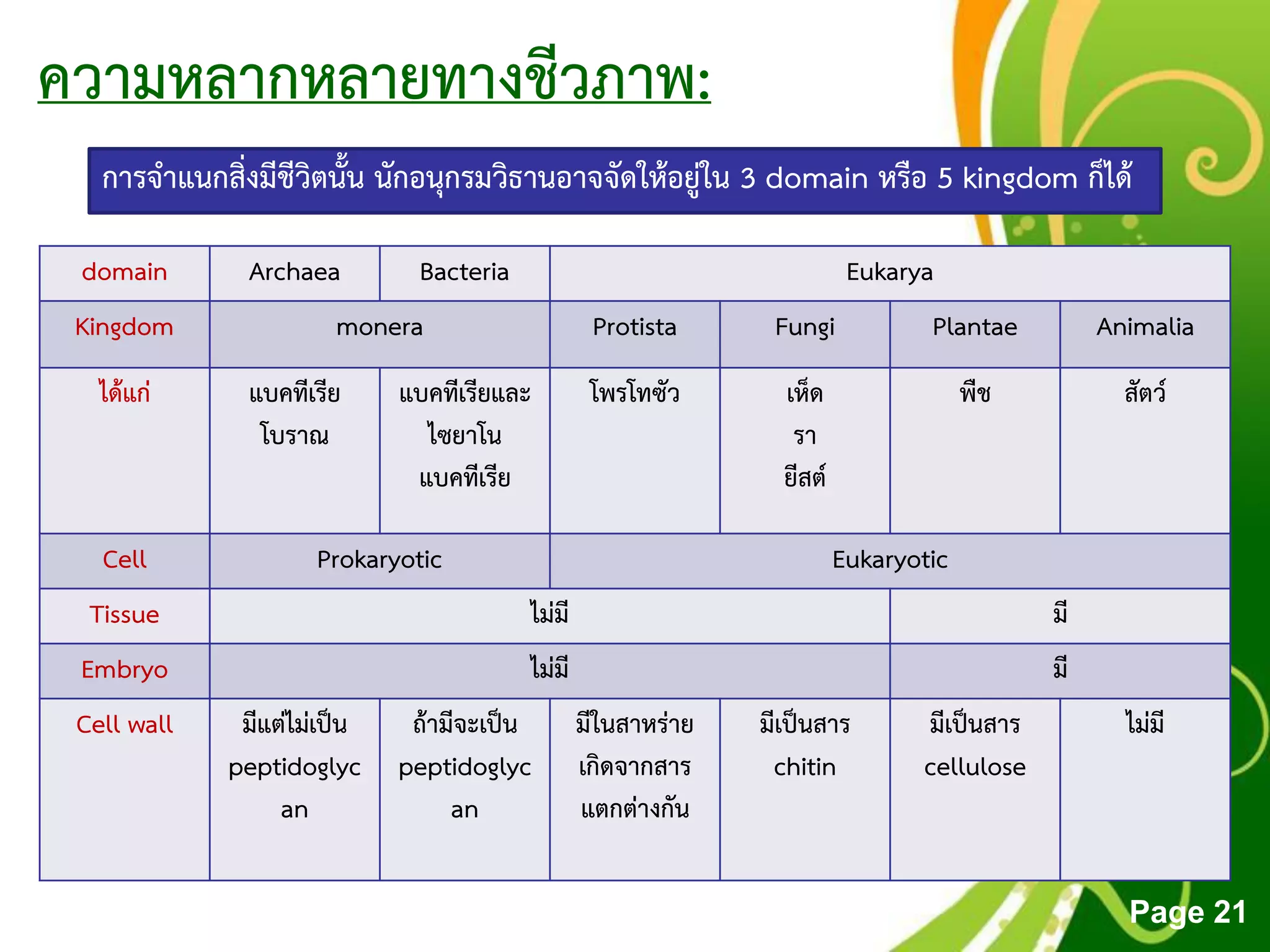 Free Powerpoint Templates
Page 21
ความหลากหลายทางชีวภาพ:
การจาแนกสิ่งมีชีวิตนั้น นักอนุกรมวิธานอาจจัดให้อยู่ใน 3 domain หรือ 5 kingdom ก็ได้
domain Archaea Bacteria Eukarya
Kingdom monera Protista Fungi Plantae Animalia
ได้แก่ แบคทีเรีย
โบราณ
แบคทีเรียและ
ไซยาโน
แบคทีเรีย
โพรโทซัว เห็ด
รา
ยีสต์
พืช สัตว์
Cell Prokaryotic Eukaryotic
Tissue ไม่มี มี
Embryo ไม่มี มี
Cell wall มีแต่ไม่เป็น
peptidoglyc
an
ถ้ามีจะเป็น
peptidoglyc
an
มีในสาหร่าย
เกิดจากสาร
แตกต่างกัน
มีเป็นสาร
chitin
มีเป็นสาร
cellulose
ไม่มี
 