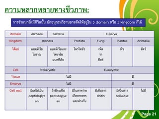 Free Powerpoint Templates
Page 21
ความหลากหลายทางชีวภาพ:
การจาแนกสิ่งมีชีวิตนั้น นักอนุกรมวิธานอาจจัดให้อยู่ใน 3 domain หรือ 5 kingdom ก็ได้
domain Archaea Bacteria Eukarya
Kingdom monera Protista Fungi Plantae Animalia
ได้แก่ แบคทีเรีย
โบราณ
แบคทีเรียและ
ไซยาโน
แบคทีเรีย
โพรโทซัว เห็ด
รา
ยีสต์
พืช สัตว์
Cell Prokaryotic Eukaryotic
Tissue ไม่มี มี
Embryo ไม่มี มี
Cell wall มีแต่ไม่เป็น
peptidoglyc
an
ถ้ามีจะเป็น
peptidoglyc
an
มีในสาหร่าย
เกิดจากสาร
แตกต่างกัน
มีเป็นสาร
chitin
มีเป็นสาร
cellulose
ไม่มี
 
