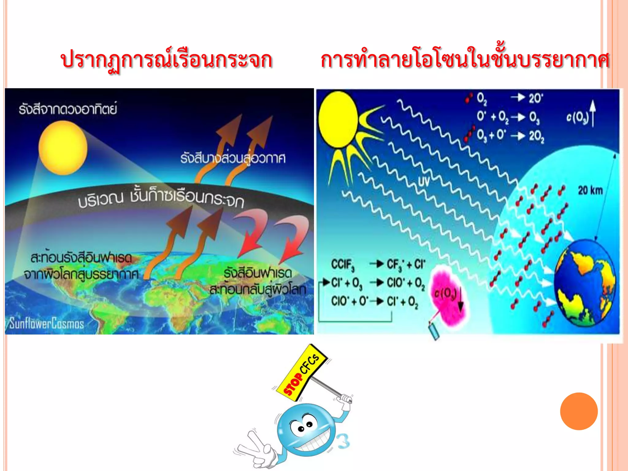 การท้าลายโอโซนในชันบรรยากาศปรากฏการณ์เรือนกระจก
 