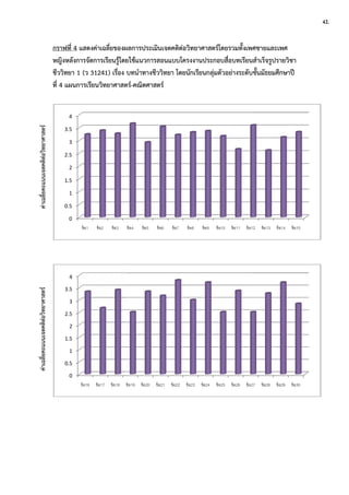 กราฟที่ 4 แสดงคาเฉลี่ยของผลการประเมินเจตคติตอวิทยาศาสตรโดยรวมทั้งเพศชายและเพศ
หญิงหลังการจัดการเรียนรูโดยใชแนวการสอนแบบโครงงานประกอบสื่อบทเรียนสําเร็จรูปรายวิชา
ชีววิทยา 1 (ว 31241) เรื่อง บทนําทางชีววิทยา โดยนักเรียนกลุมตัวอยางระดับชั้นมัธยมศึกษาป
ที่ 4 แผนการเรียนวิทยาศาสตร-คณิตศาสตร
0
0.5
1
1.5
2
2.5
3
3.5
4
ข้อ1 ข้อ2 ข้อ3 ข้อ4
0
0.5
1
1.5
2
2.5
3
3.5
4
ข้อ16 ข้อ17 ข้อ18 ข้อ19
42.
คาเฉลี่ยคะแนนเจตคติตอวิทยาศาสตรคาเฉลี่ยคะแนนเจตคติตอวิทยาศาสตร
กราฟที่ 4 แสดงคาเฉลี่ยของผลการประเมินเจตคติตอวิทยาศาสตรโดยรวมทั้งเพศชายและเพศ
หญิงหลังการจัดการเรียนรูโดยใชแนวการสอนแบบโครงงานประกอบสื่อบทเรียนสําเร็จรูปรายวิชา
ชีววิทยา 1 (ว 31241) เรื่อง บทนําทางชีววิทยา โดยนักเรียนกลุมตัวอยางระดับชั้นมัธยมศึกษาป
ที่ 4 แผนการเรียนวิทยาศาสตร-คณิตศาสตร
ข้อ4 ข้อ5 ข้อ6 ข้อ7 ข้อ8 ข้อ9 ข้อ10 ข้อ11 ข้อ12
ข้อ19 ข้อ20 ข้อ21 ข้อ22 ข้อ23 ข้อ24 ข้อ25 ข้อ26 ข้อ27
42.
คาเฉลี่ยคะแนนเจตคติตอวิทยาศาสตรคาเฉลี่ยคะแนนเจตคติตอวิทยาศาสตร
กราฟที่ 4 แสดงคาเฉลี่ยของผลการประเมินเจตคติตอวิทยาศาสตรโดยรวมทั้งเพศชายและเพศ
หญิงหลังการจัดการเรียนรูโดยใชแนวการสอนแบบโครงงานประกอบสื่อบทเรียนสําเร็จรูปรายวิชา
ชีววิทยา 1 (ว 31241) เรื่อง บทนําทางชีววิทยา โดยนักเรียนกลุมตัวอยางระดับชั้นมัธยมศึกษาป
ที่ 4 แผนการเรียนวิทยาศาสตร-คณิตศาสตร
ข้อ12 ข้อ13 ข้อ14 ข้อ15
ข้อ27 ข้อ28 ข้อ29 ข้อ30
42.
คาเฉลี่ยคะแนนเจตคติตอวิทยาศาสตรคาเฉลี่ยคะแนนเจตคติตอวิทยาศาสตร
 